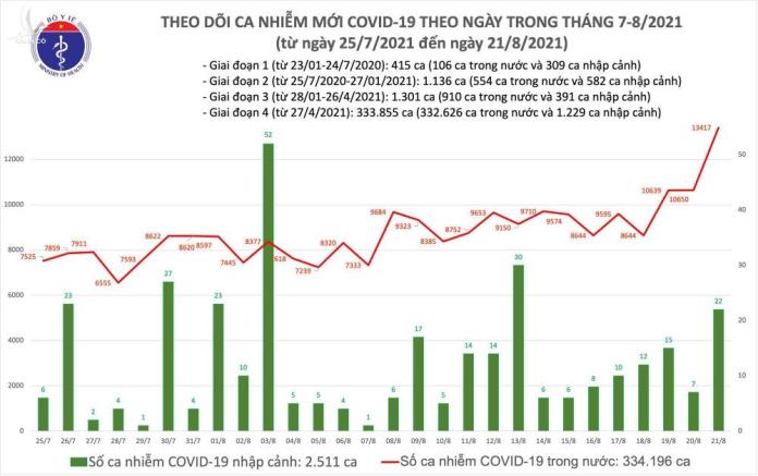 Tối 21/8: Thêm 11.321 ca COVID-19, Bình Dương tiếp tục nhiều nhất với 4.505 ca