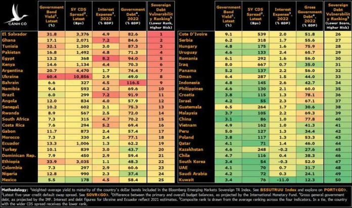 Sau Sri Lanka, những quốc gia nào sẽ có nguy cơ nối gót “vỡ nợ” vào 2022?