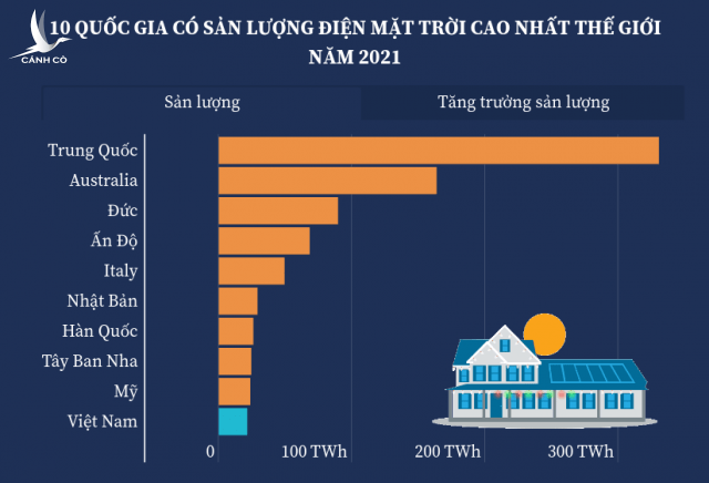 Bất ngờ với vị trí của Việt Nam trên BXH điện mặt trời toàn cầu