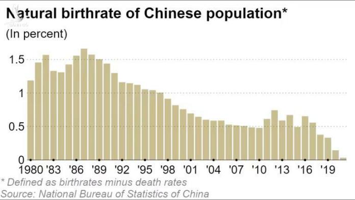 Thách thức hay cơ hội khi dân số Trung Quốc giảm kỷ lục?
